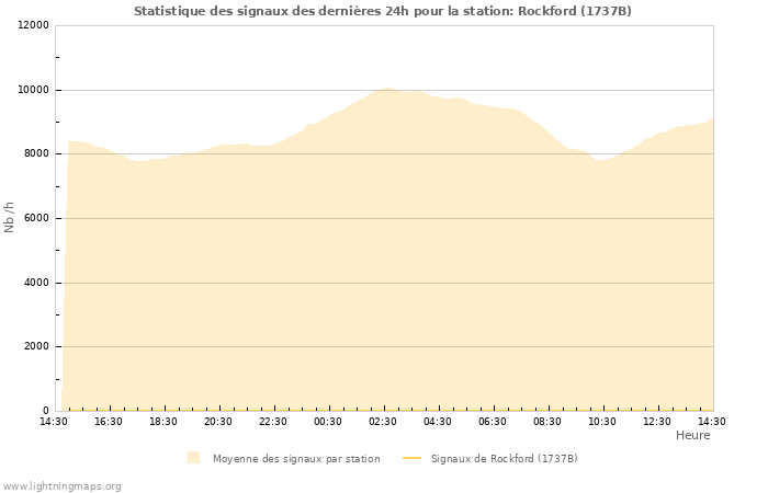 Graphes: Statistique des signaux