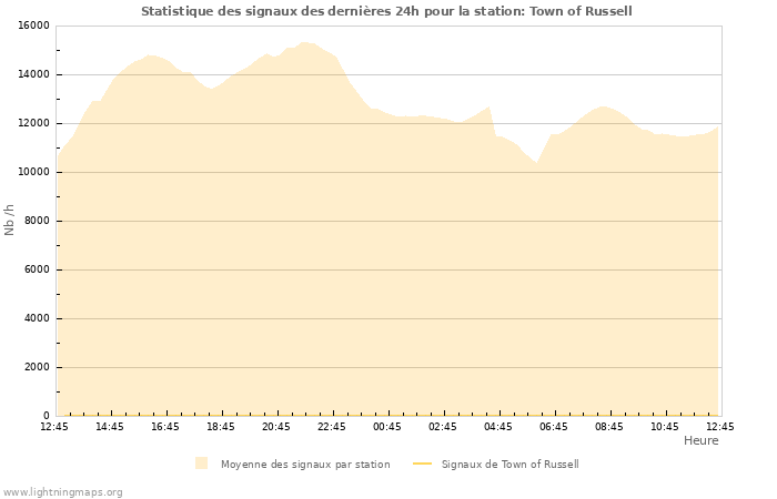 Graphes: Statistique des signaux