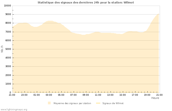 Graphes: Statistique des signaux