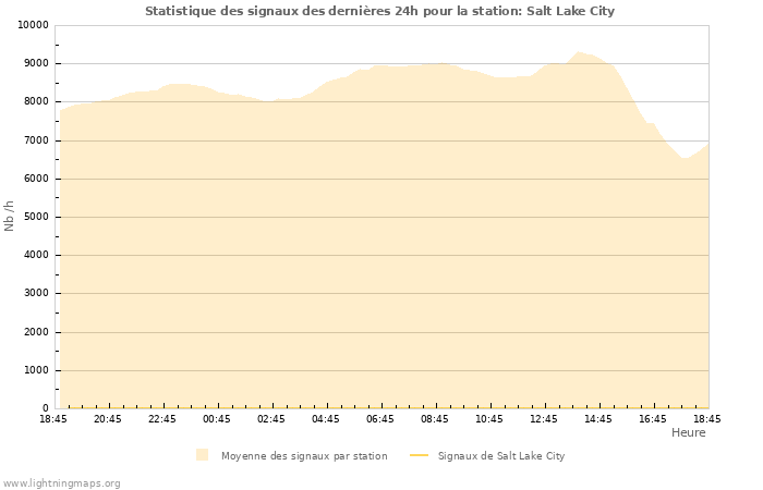 Graphes: Statistique des signaux