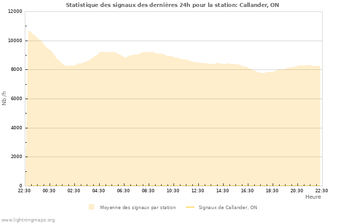 Graphes: Statistique des signaux