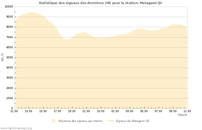 Graphes: Statistique des signaux