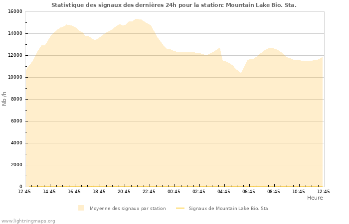 Graphes: Statistique des signaux