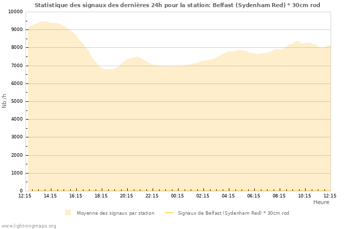 Graphes: Statistique des signaux