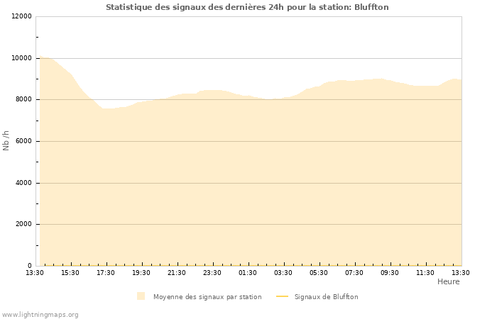 Graphes: Statistique des signaux