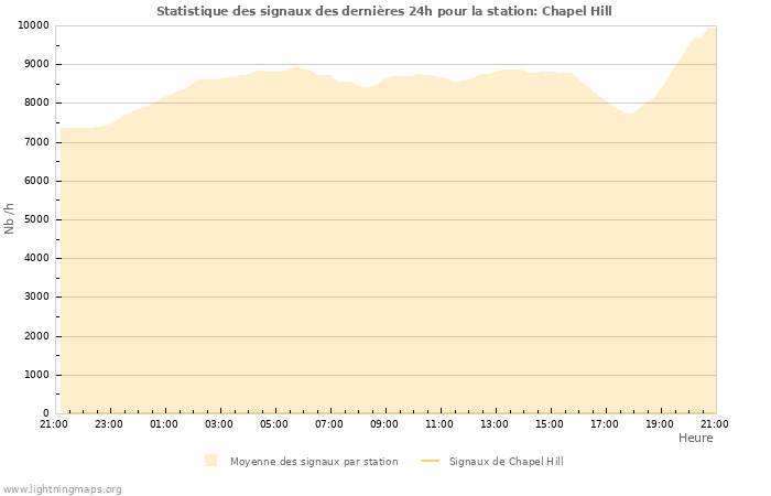 Graphes: Statistique des signaux