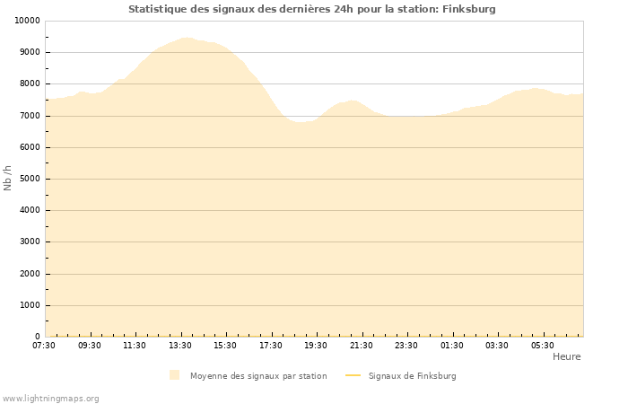 Graphes: Statistique des signaux