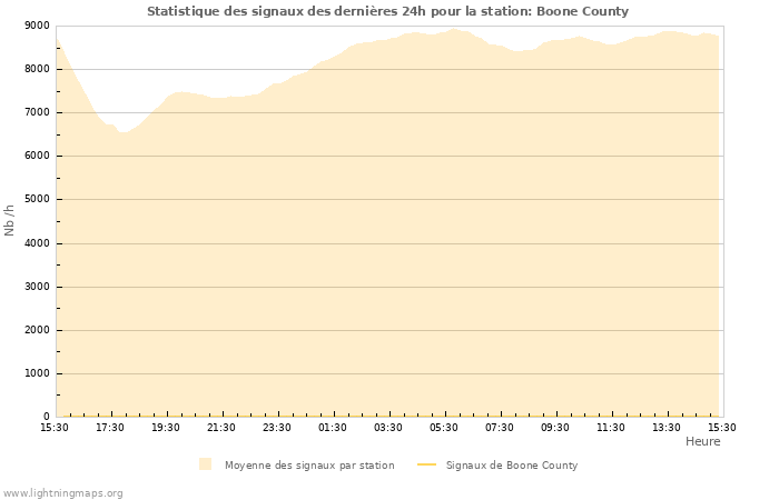 Graphes: Statistique des signaux