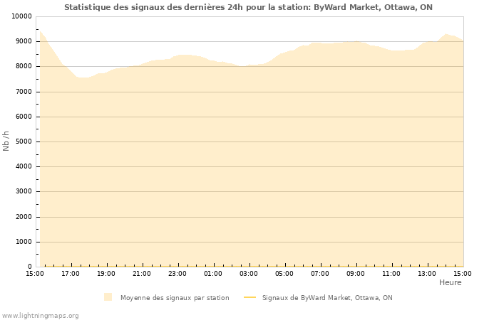 Graphes: Statistique des signaux