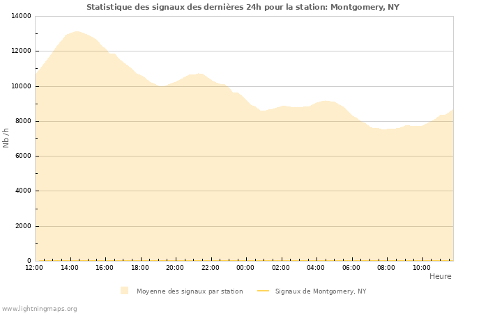 Graphes: Statistique des signaux