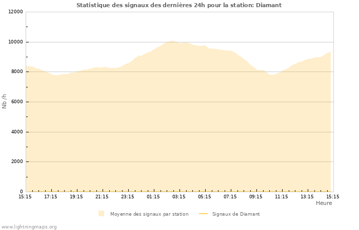 Graphes: Statistique des signaux