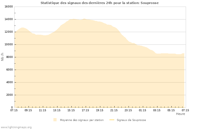 Graphes: Statistique des signaux