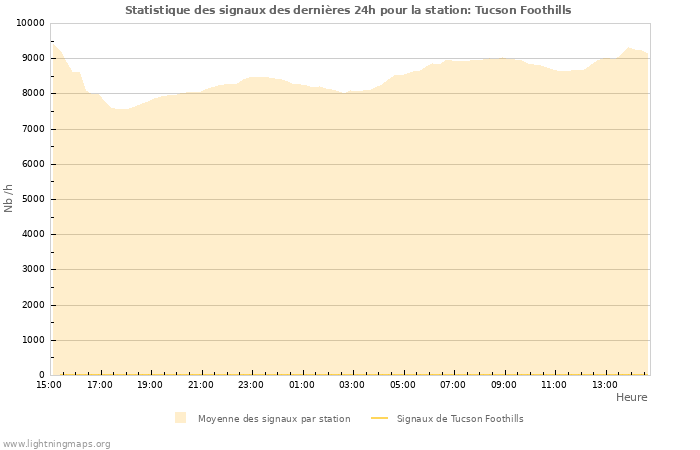 Graphes: Statistique des signaux