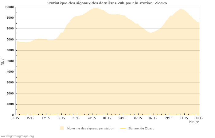 Graphes: Statistique des signaux