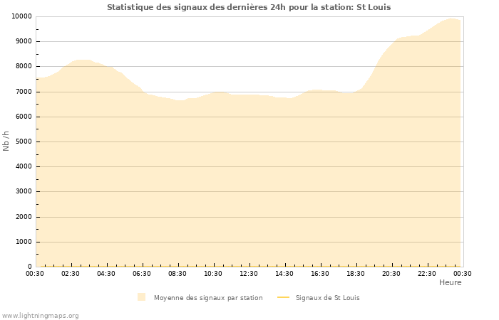 Graphes: Statistique des signaux