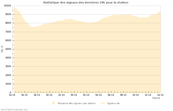 Graphes: Statistique des signaux