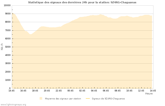 Graphes: Statistique des signaux