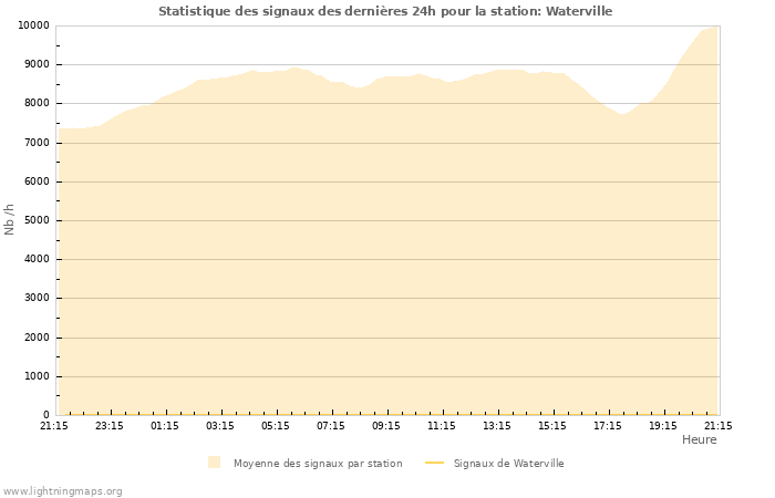 Graphes: Statistique des signaux