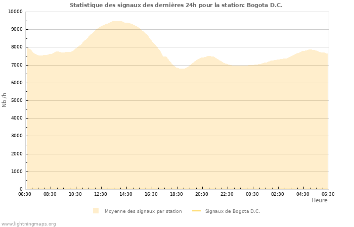 Graphes: Statistique des signaux