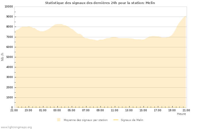 Graphes: Statistique des signaux