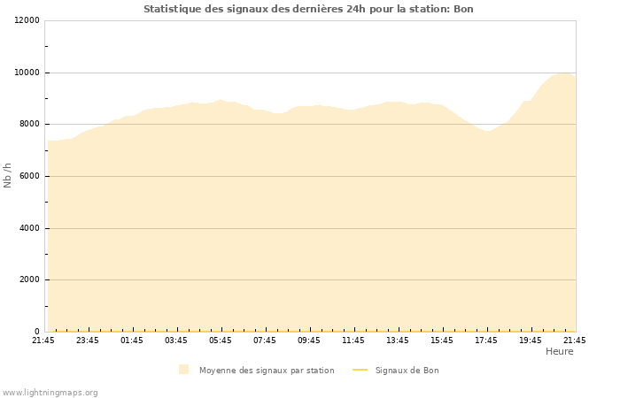 Graphes: Statistique des signaux