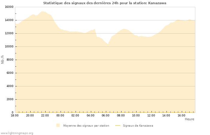 Graphes: Statistique des signaux