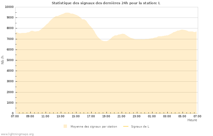 Graphes: Statistique des signaux