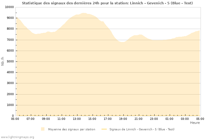 Graphes: Statistique des signaux