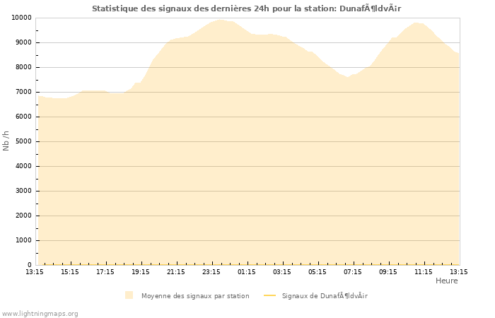 Graphes: Statistique des signaux