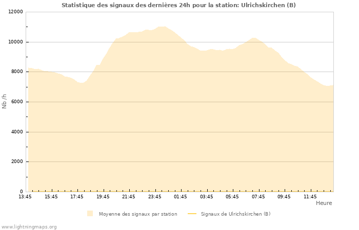 Graphes: Statistique des signaux