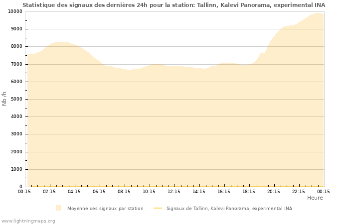 Graphes: Statistique des signaux