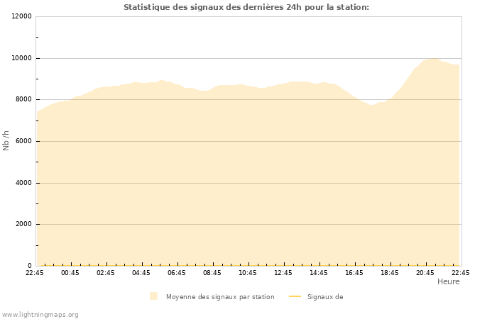 Graphes: Statistique des signaux