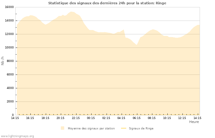 Graphes: Statistique des signaux