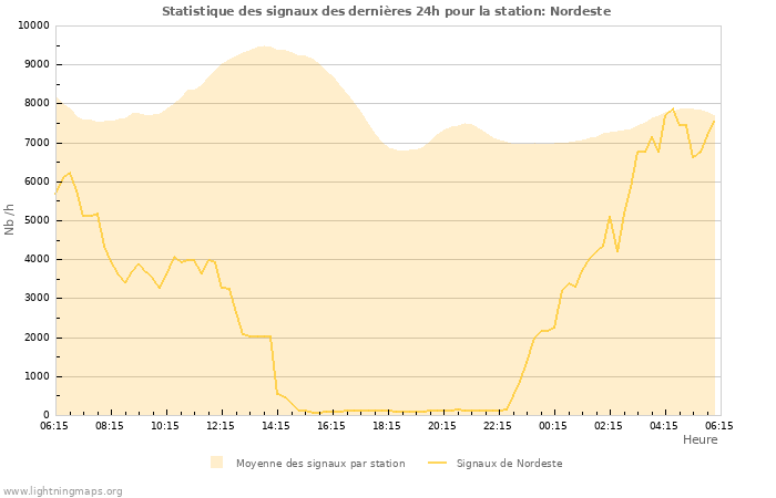 Graphes: Statistique des signaux