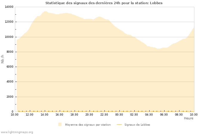 Graphes: Statistique des signaux