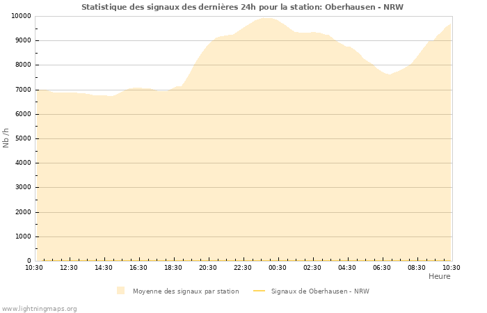 Graphes: Statistique des signaux