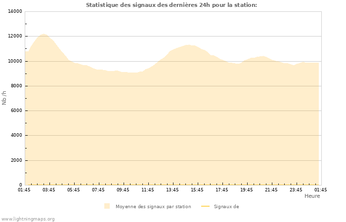 Graphes: Statistique des signaux