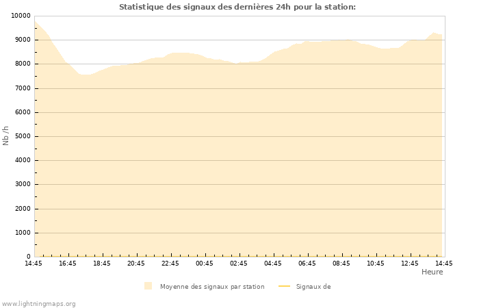 Graphes: Statistique des signaux