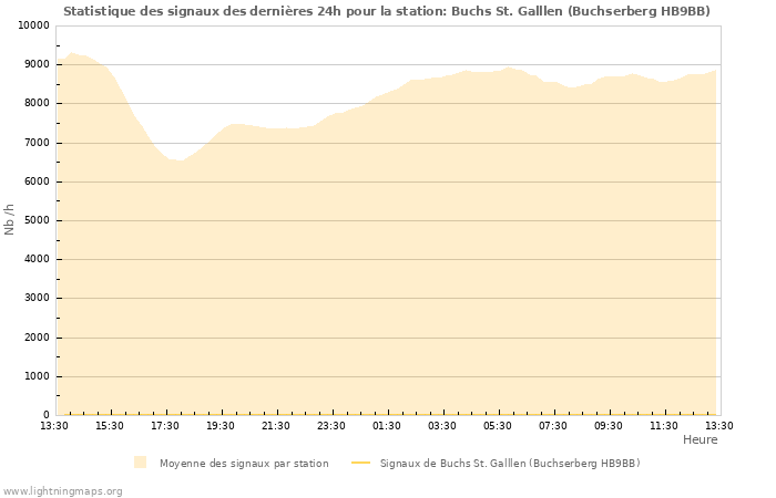 Graphes: Statistique des signaux