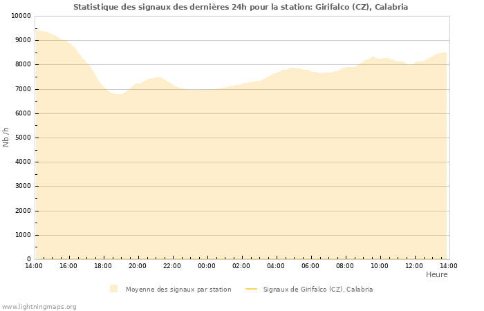 Graphes: Statistique des signaux