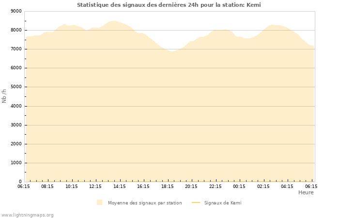 Graphes: Statistique des signaux