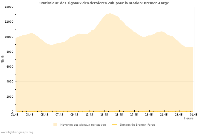 Graphes: Statistique des signaux