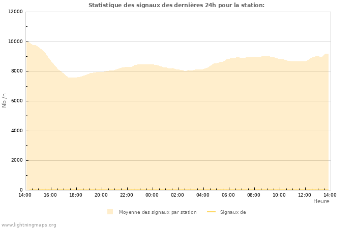 Graphes: Statistique des signaux