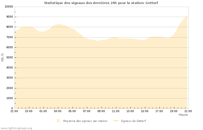 Graphes: Statistique des signaux