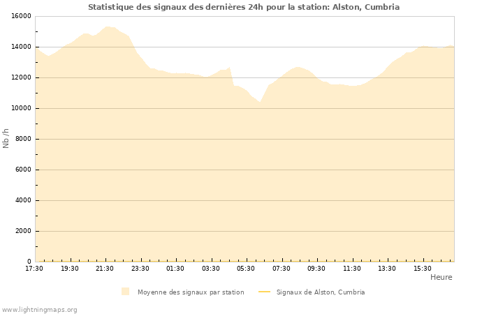 Graphes: Statistique des signaux