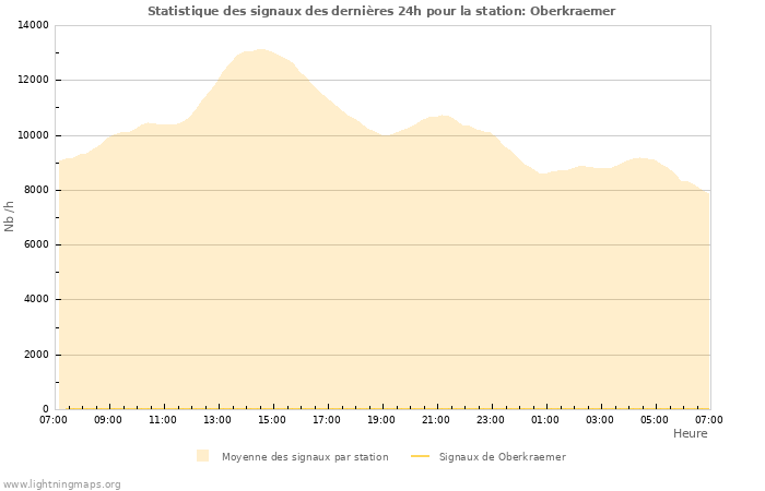 Graphes: Statistique des signaux