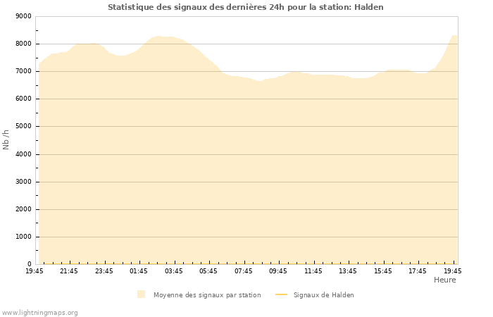 Graphes: Statistique des signaux