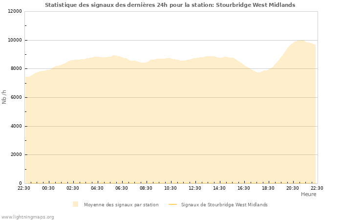 Graphes: Statistique des signaux