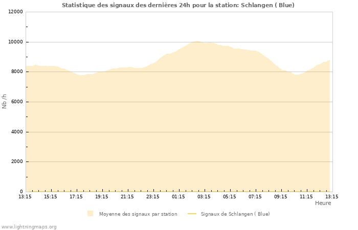 Graphes: Statistique des signaux