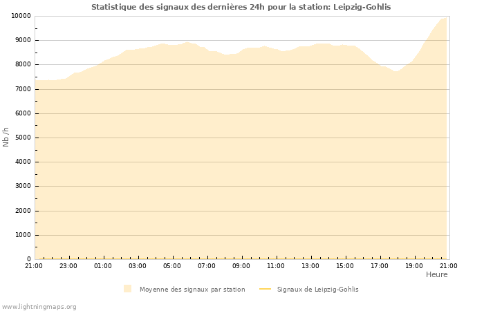 Graphes: Statistique des signaux